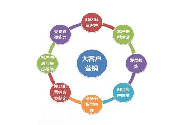 大客戶營銷與銷售管理的戰(zhàn)略實(shí)踐——武漢君拓拓展?fàn)I銷管理課程精要