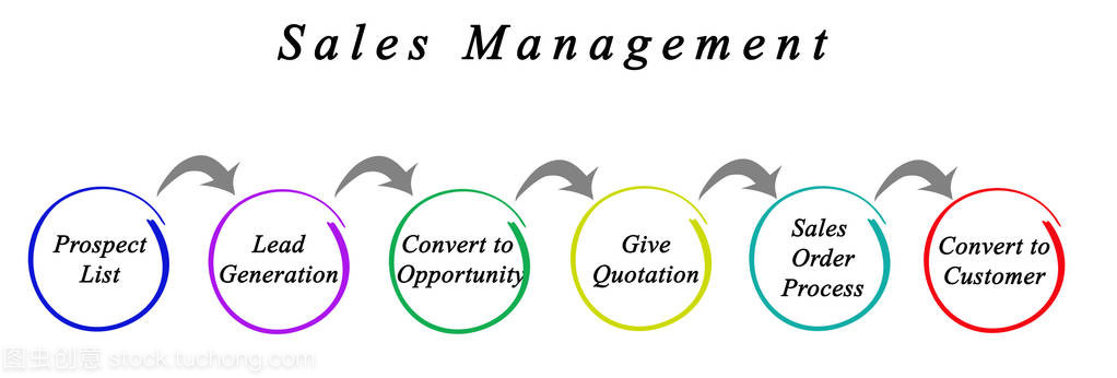 銷售管理與營(yíng)銷管理 雙輪驅(qū)動(dòng)的業(yè)務(wù)流程體系